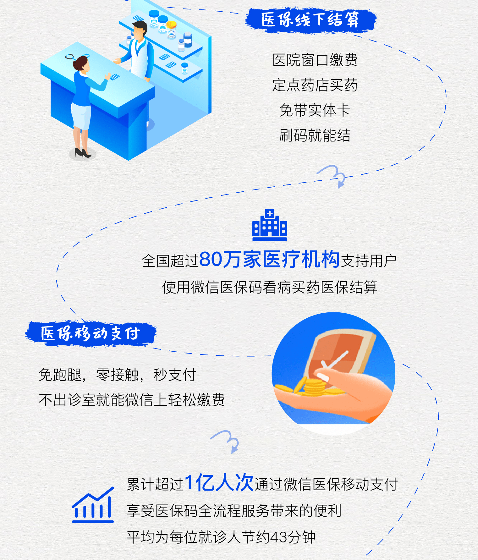 屯昌最新医保卡提取24小时微信方法分析(最方便真实的屯昌微信医保提现方法)